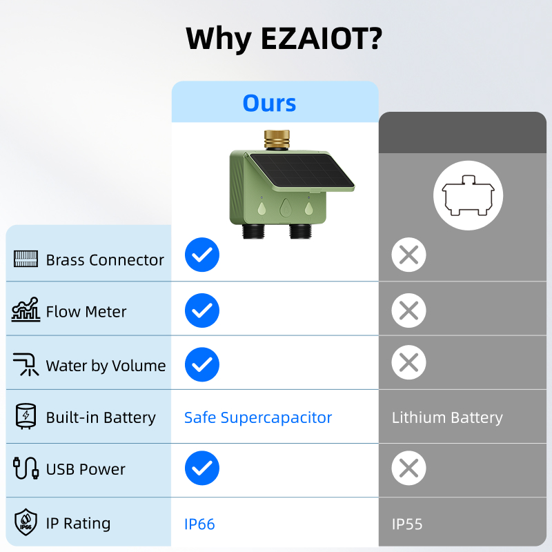 WiFi Water Timer 2 Zone Solar  - огляд і ціна Smart Garden Keeper